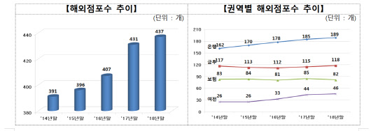 금융사의 해외점포(현지법인, 지점, 사무소)수 연도별 추이. 금융감독원 제공